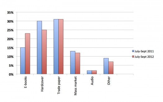 Bowker 2011-2012 format stats